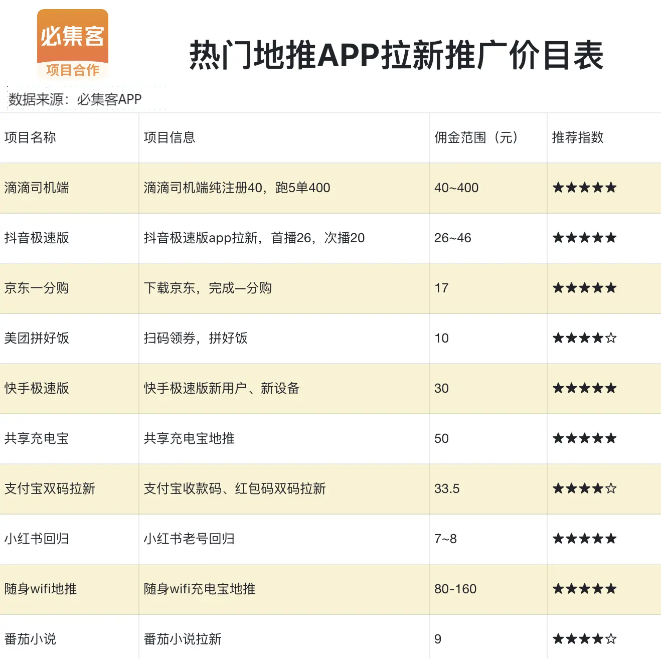 手机上干点啥能挣零花钱？这5个靠谱的兼职副业，晚上兼职工作2-3小时，一天赚50元，新手小白也能做！-必集客