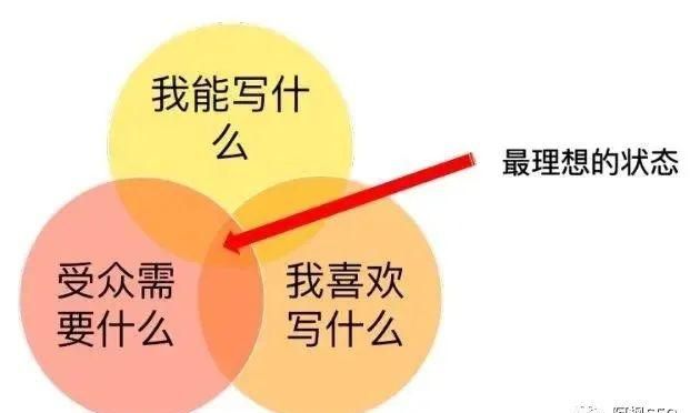自媒体创业者：靠公众号引流3000粉丝，月入37000是这样做到的！