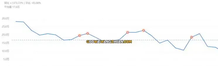 利润8元/单，垂直操作卖货号提升副业能力