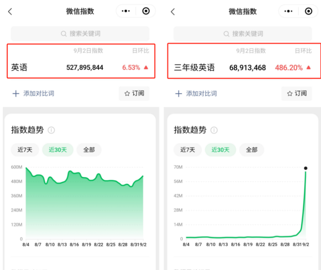 “三年级英语”热度暴增，日搜量达5 - 6亿！教你如何借势变现