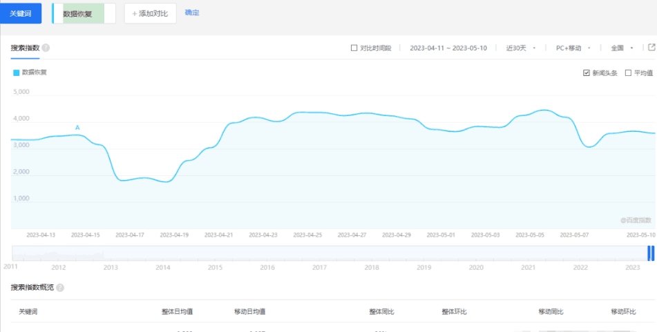 数据恢复项目：把握庞大市场需求，月入过万不是梦！