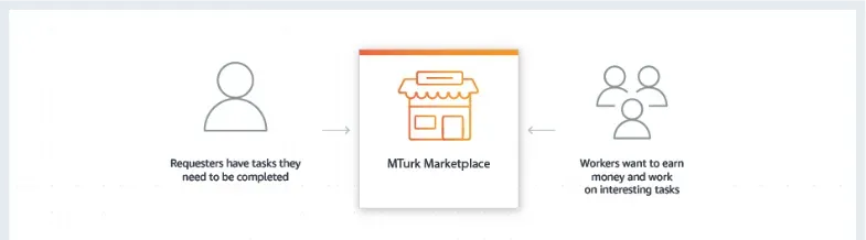 Amazon Mechanical Turk赚钱攻略：如何利用人工任务平台赚取额外收入
