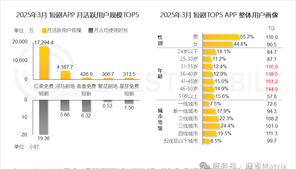 红果影视达人招募：领先市场半年 抢占未来风口