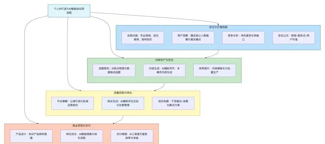 一人公司靠个人IP+AI智能技能能实现吗
