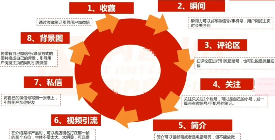 小红书引流实用策略与方法：避坑指南