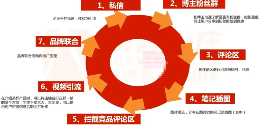小红书引流实用策略与方法：避坑指南
