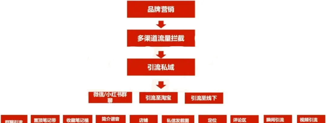小红书引流实用策略与方法：避坑指南