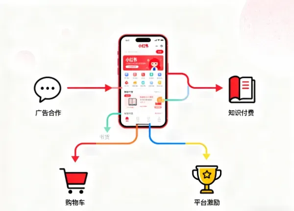 小红书变现指南：普通人的真实赚钱路径拆解，干货分享贴
