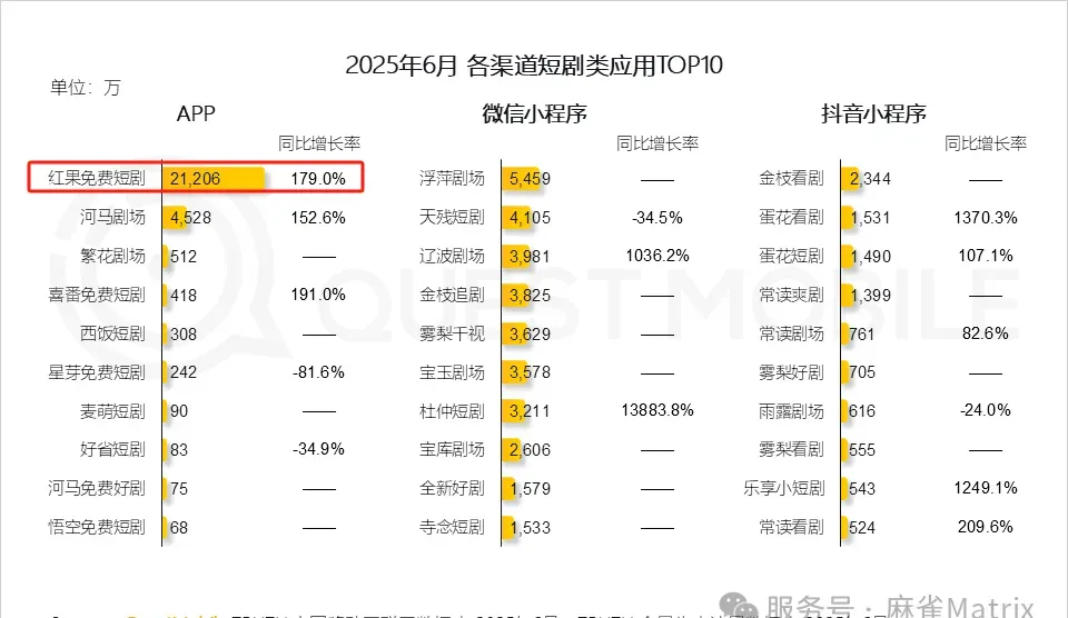 抢占风口：麻雀携手红果影视共拓千亿市场