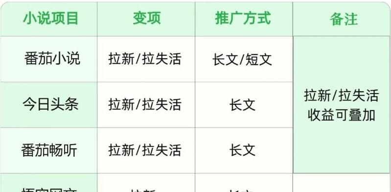 重磅 麻雀接入字节系4大小说资源 流量红利新机遇