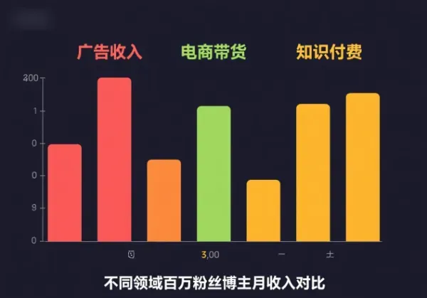 100万粉丝的博主,真能月入10万?背后真相让人跌破眼镜