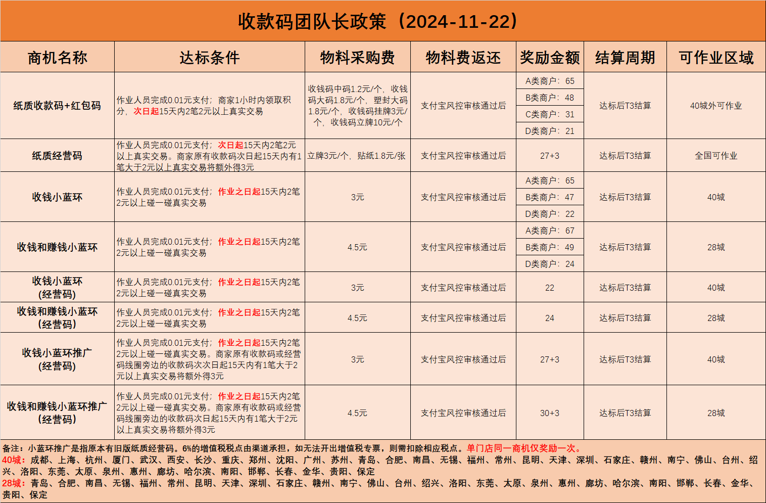碰一碰收款码与双码，48城可开展，其中28城已可作业，寻求地推团队合作