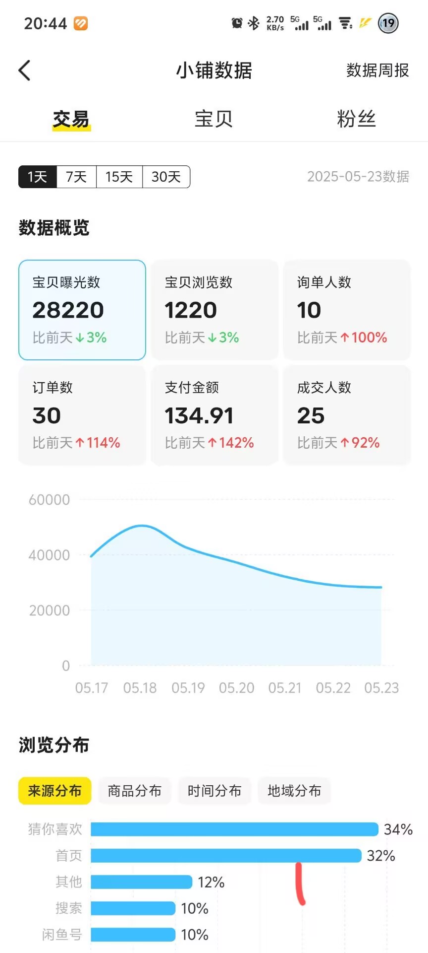 闲鱼二手平台虚拟商品发布，每天200+日结项目