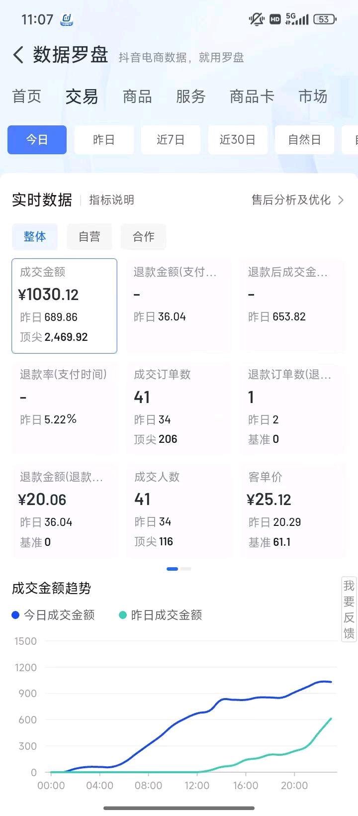 抖音小店免费带，单店日入300元，前期0投入，签合同