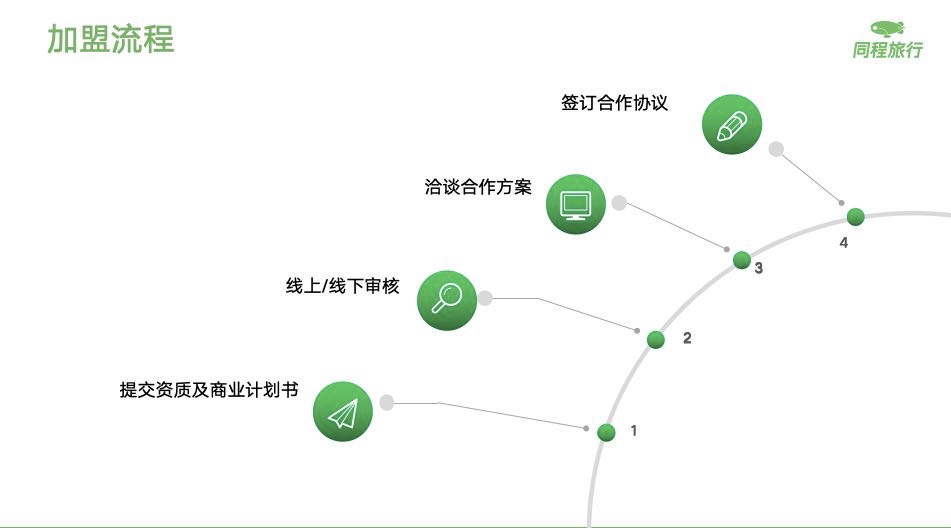 【招收】同程旅行带客宝官方服务商 信息流广告\微信流量入口\一站式创业扶持培养
