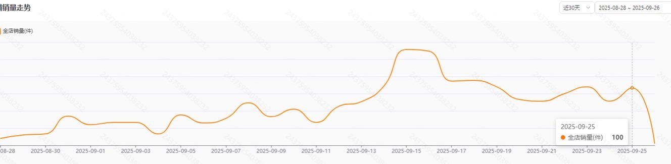 跨境电商“甩手掌柜”计划｜你出店，我运营｜纯利润55分｜签兜底协议