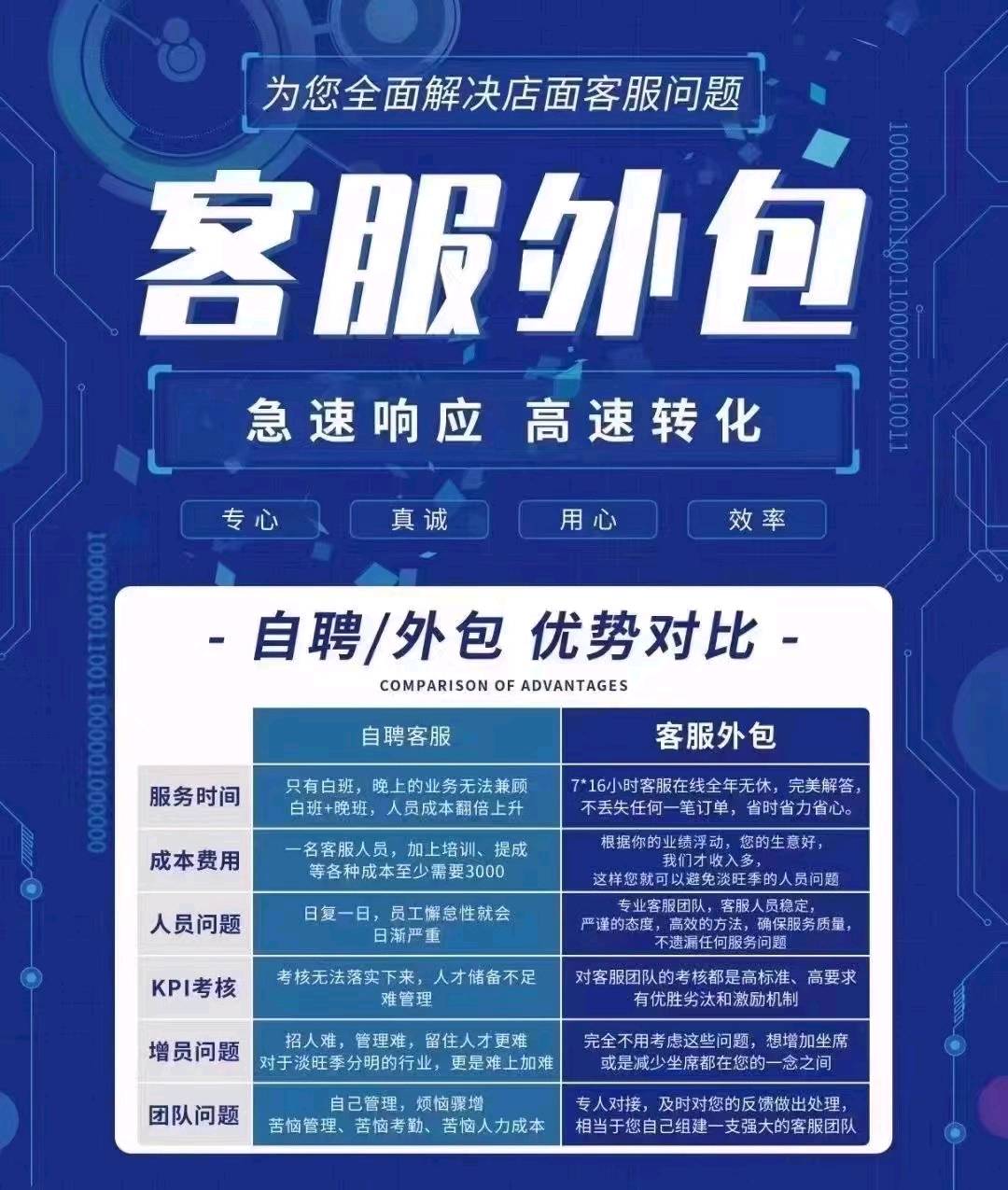 承接各平台客服外包