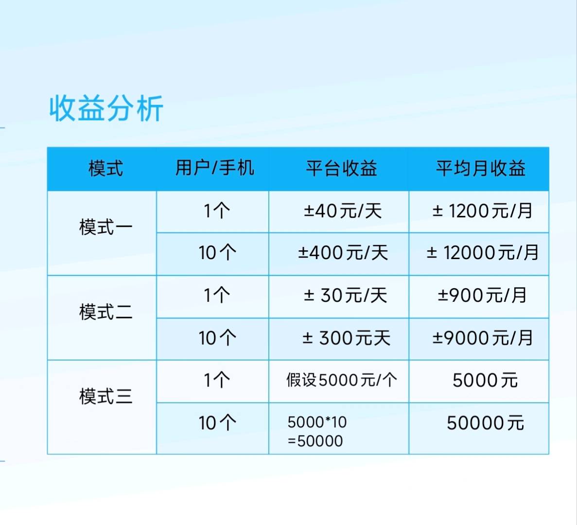 互联网广告联盟项目，通过手机使用app观看广告，就得获得收益，一手资源