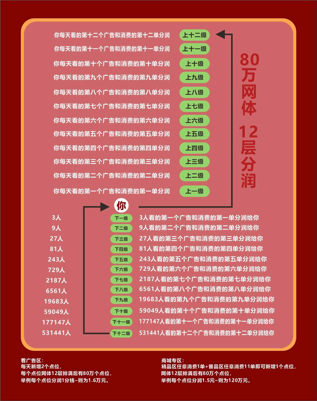 i妈妈商城（看广告+短视频矩阵+商城分润+点位永动）