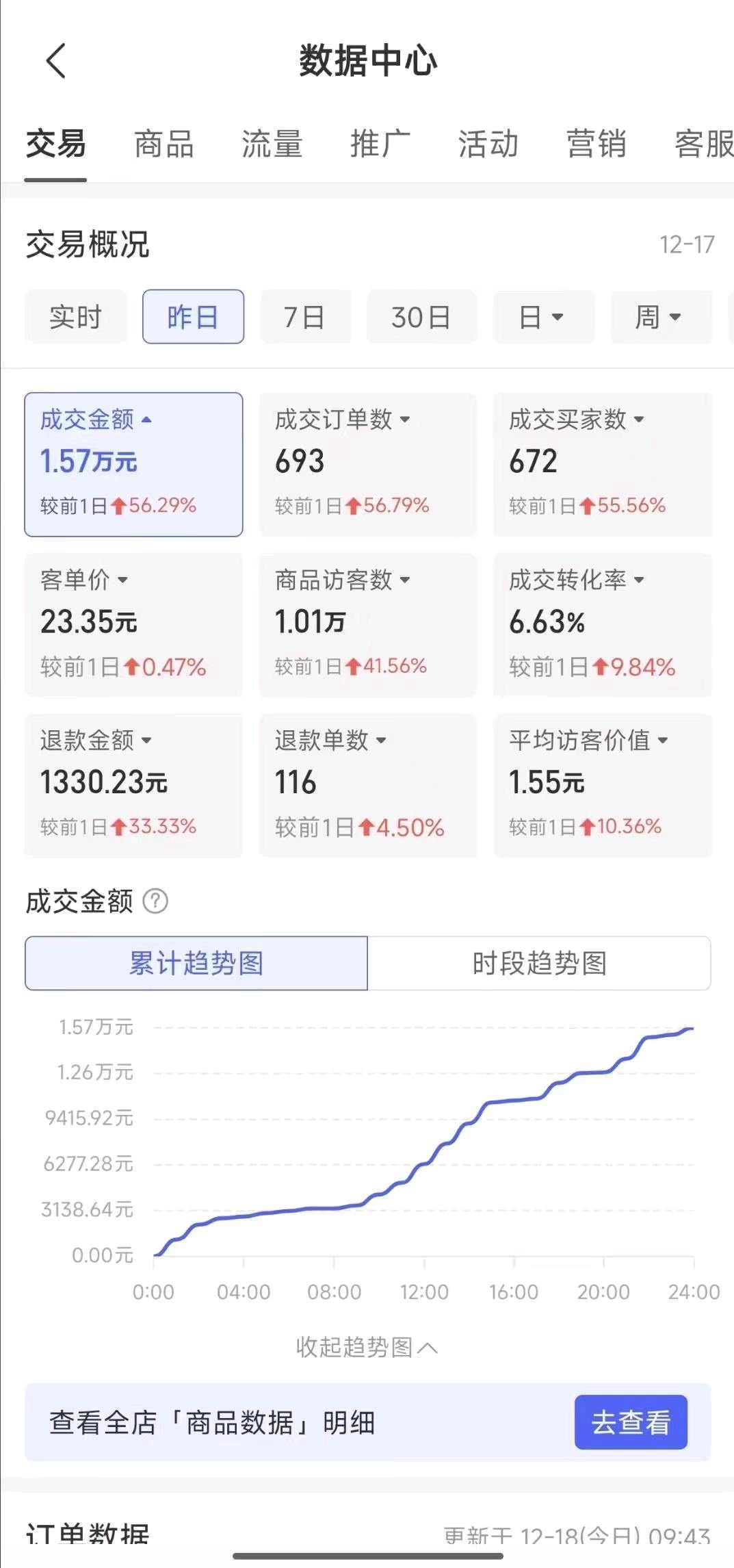 拼多多淘宝店铺运营，盈利提现分成，没资金不合作，店铺需要保证金和货款，正规平台店