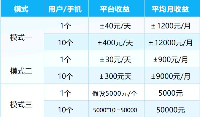 手机看广告赚钱，独立后台，送养机软件 单机收益稳定60-150元 陪跑 招合伙人