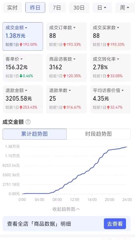 拼多多淘宝店铺运营，盈利提现分成，没资金不合作，店铺需要保证金，正规平台店