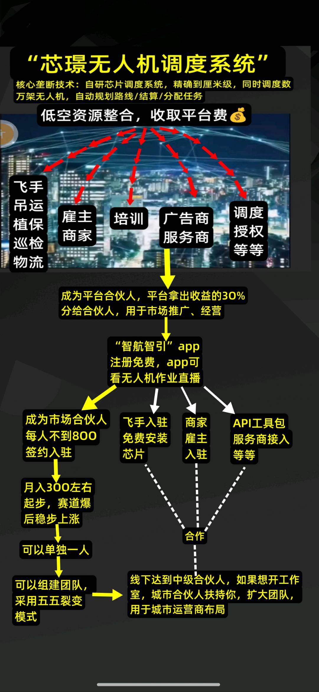 芯璟低空app已上架苹果！700多当合伙人，还能看无人机回传画面