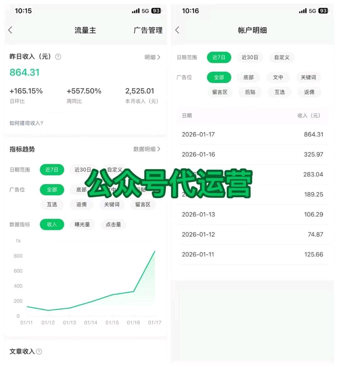 公众 号/头条代运营，免费合作，有手机就可以来，收益稳定提现