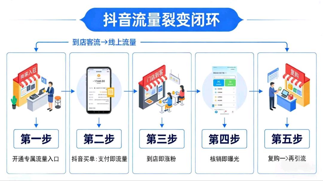 抖音买单邀请地推/网推，无任何费用