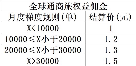 提供移动全球通尊享商旅礼遇，免费权益领取，实时数据。