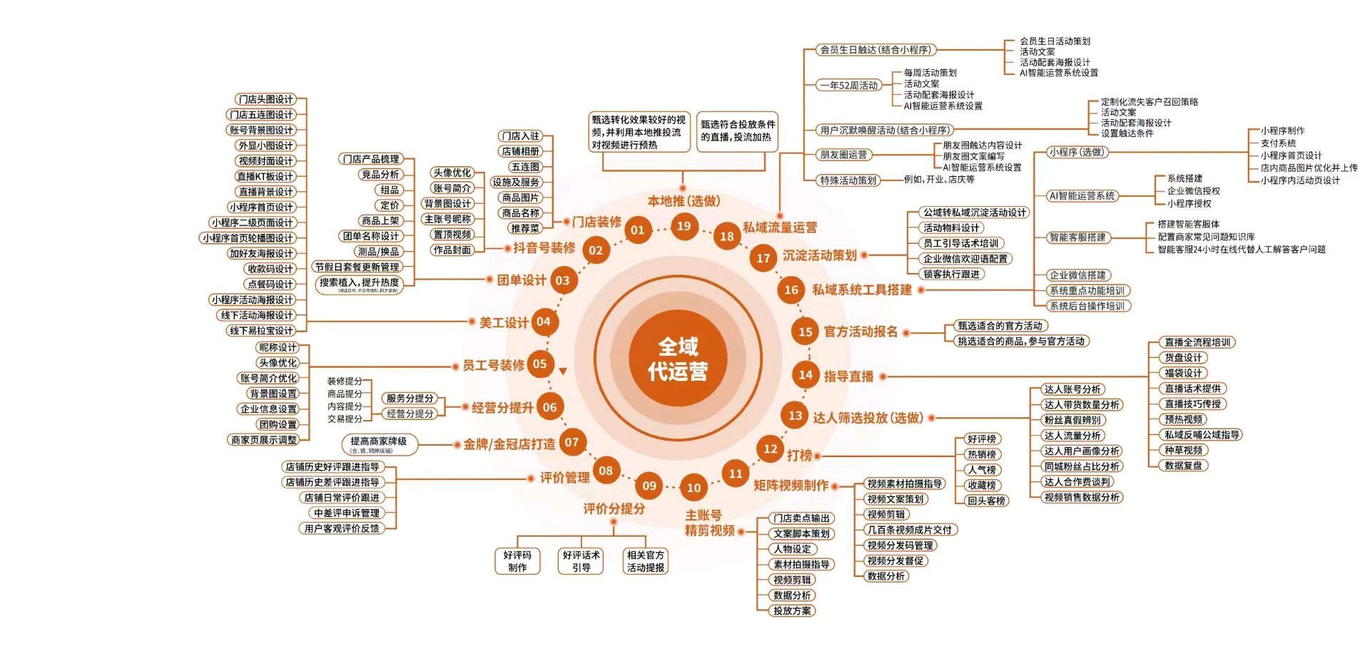 本地生活全域数智营销系统 诚寻合作伙伴
