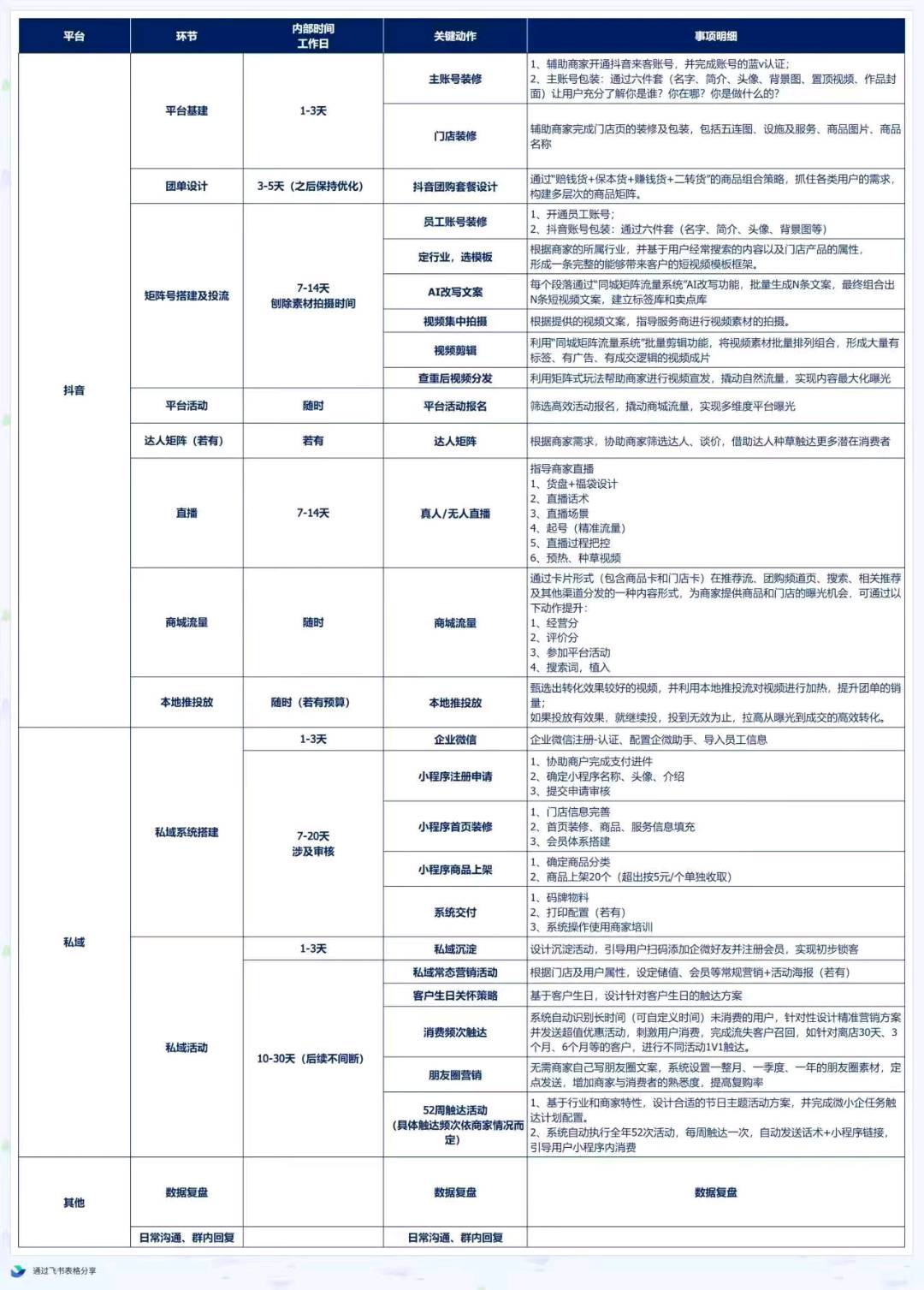 本地生活全域数智营销系统 诚寻合作伙伴