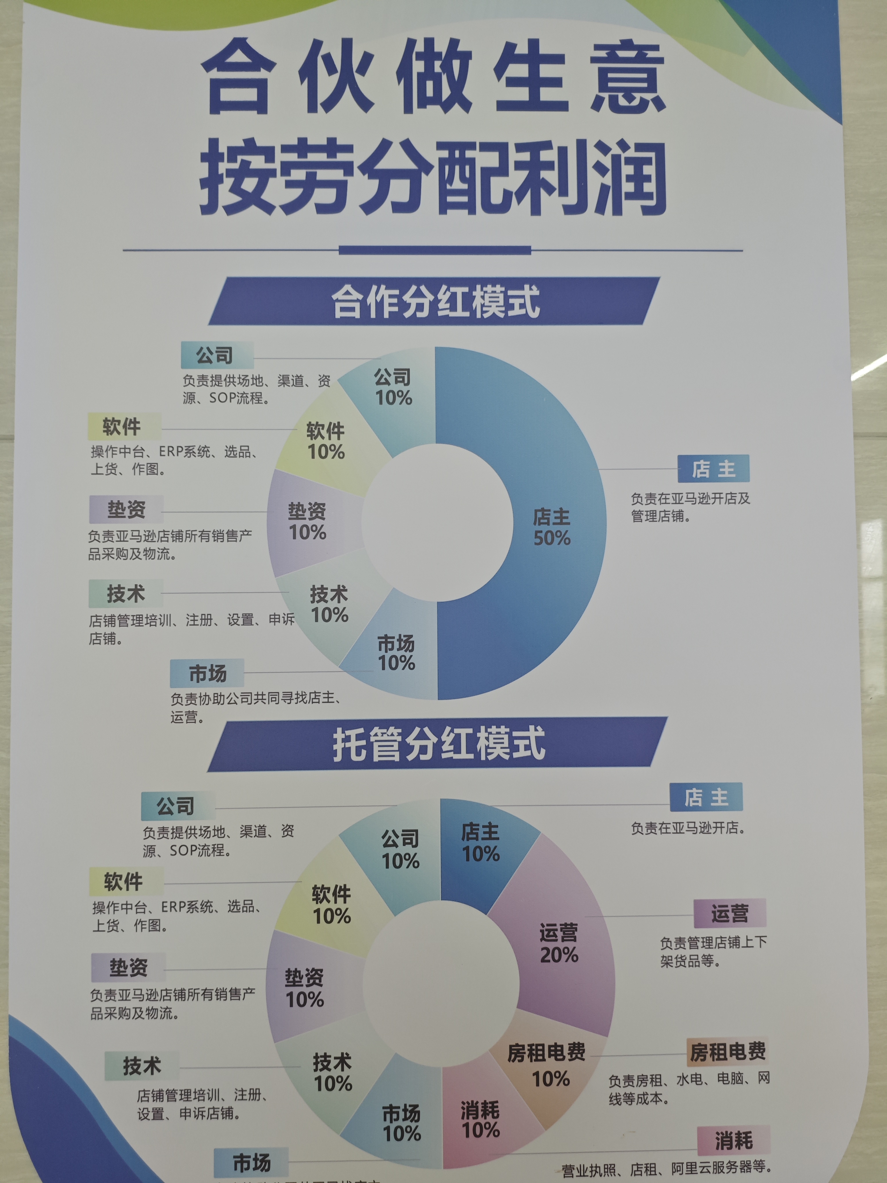 亚马逊跨境电商合伙人招募｜低成本开店+利润五五分成，全链路扶持垫付货物和物流成本