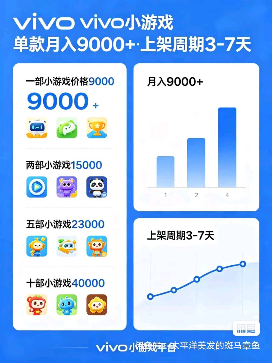 居家vivo、OPPO小游戏广告变现，代打