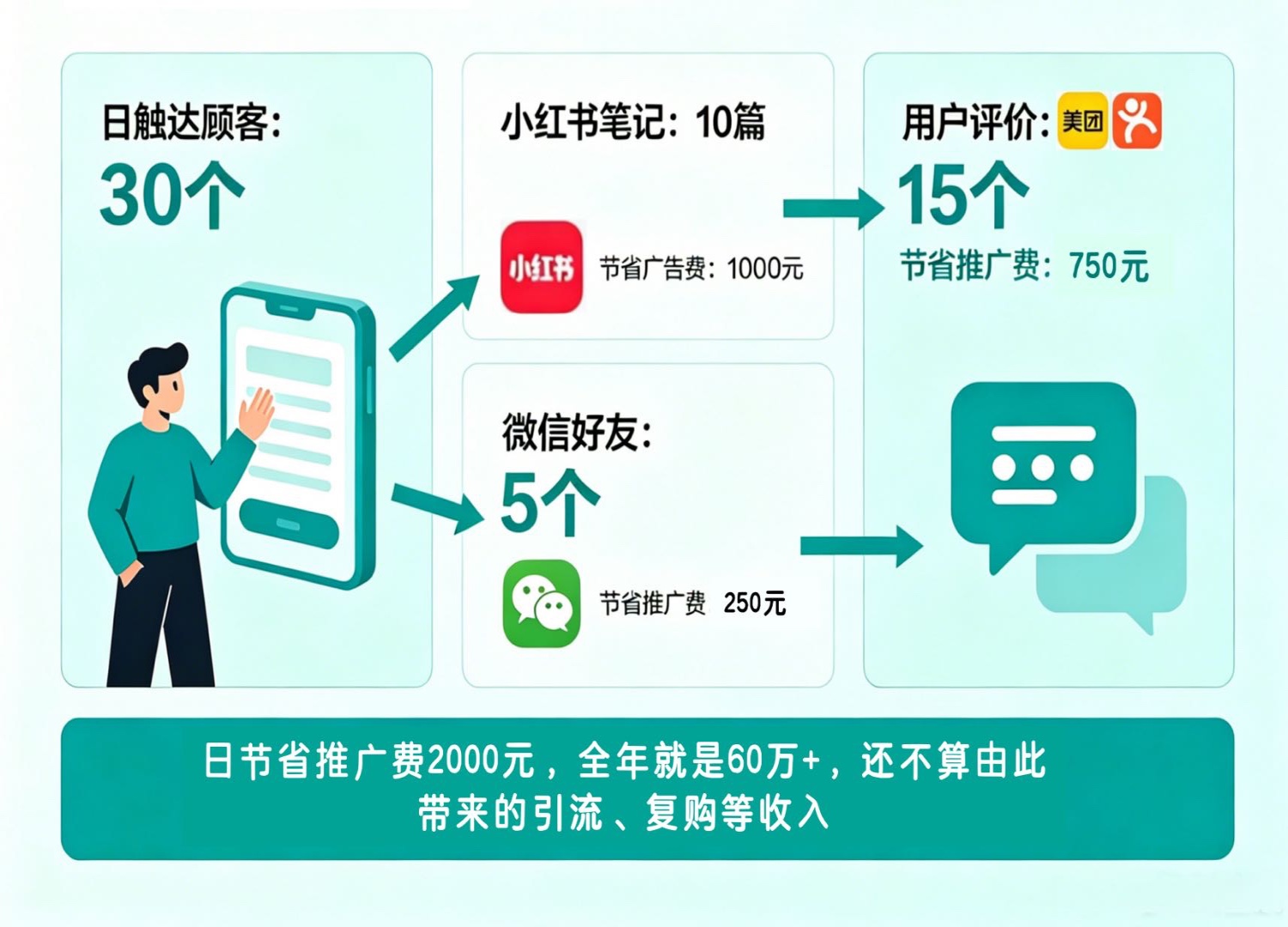 AI门店拓客系统，全国招商，万亿实体刚需，长期永续收益