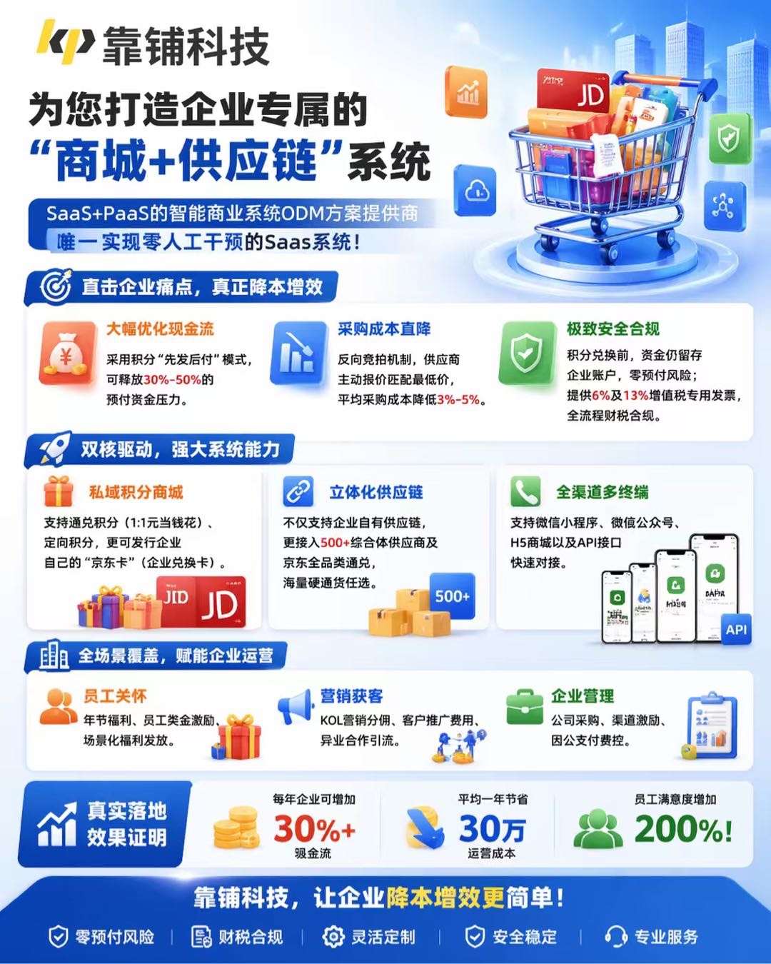 【靠铺科技】诚招全国渠道合伙人|靠铺科技积分商城+智能供应链，助力企业降本增效