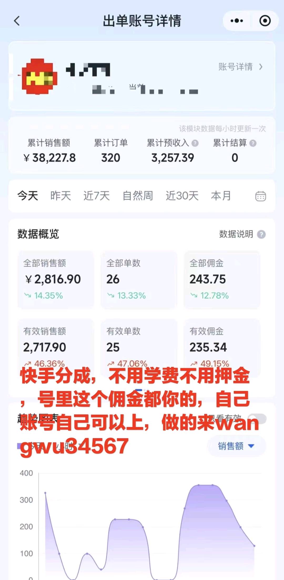 快手短视频带货分成，只用提供账号，我们运营。
