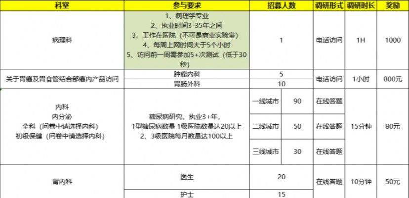 执业医师线上问卷调研不访谈 80-200每次