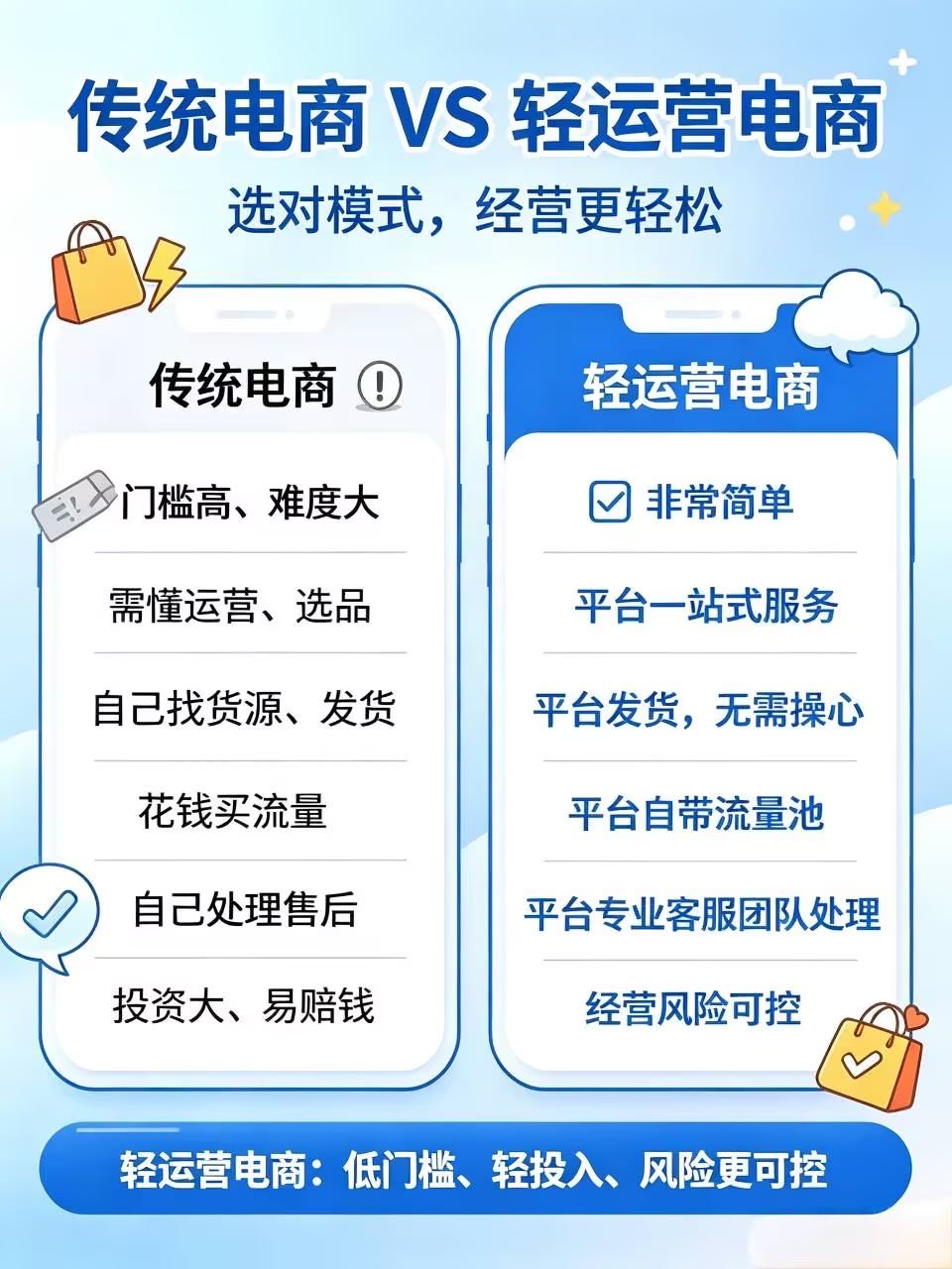 国民级轻电商平台
零售+采购搬到线上，平台代售无须担心流量客源实现无痛消费