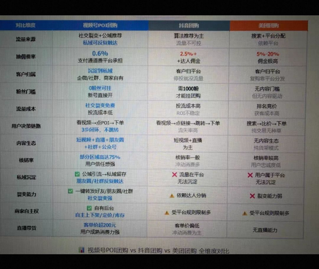 本地生活团购项目 代理加盟 轻资产运营