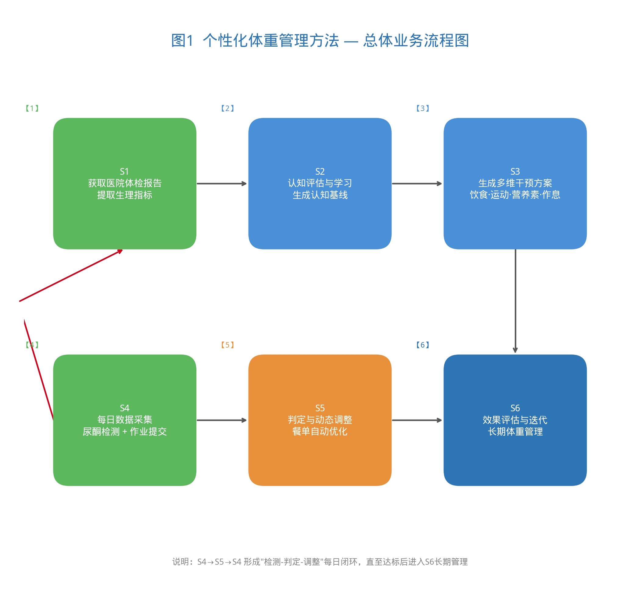 花菓体重管理专利推广