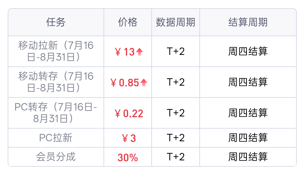 App项目拉新