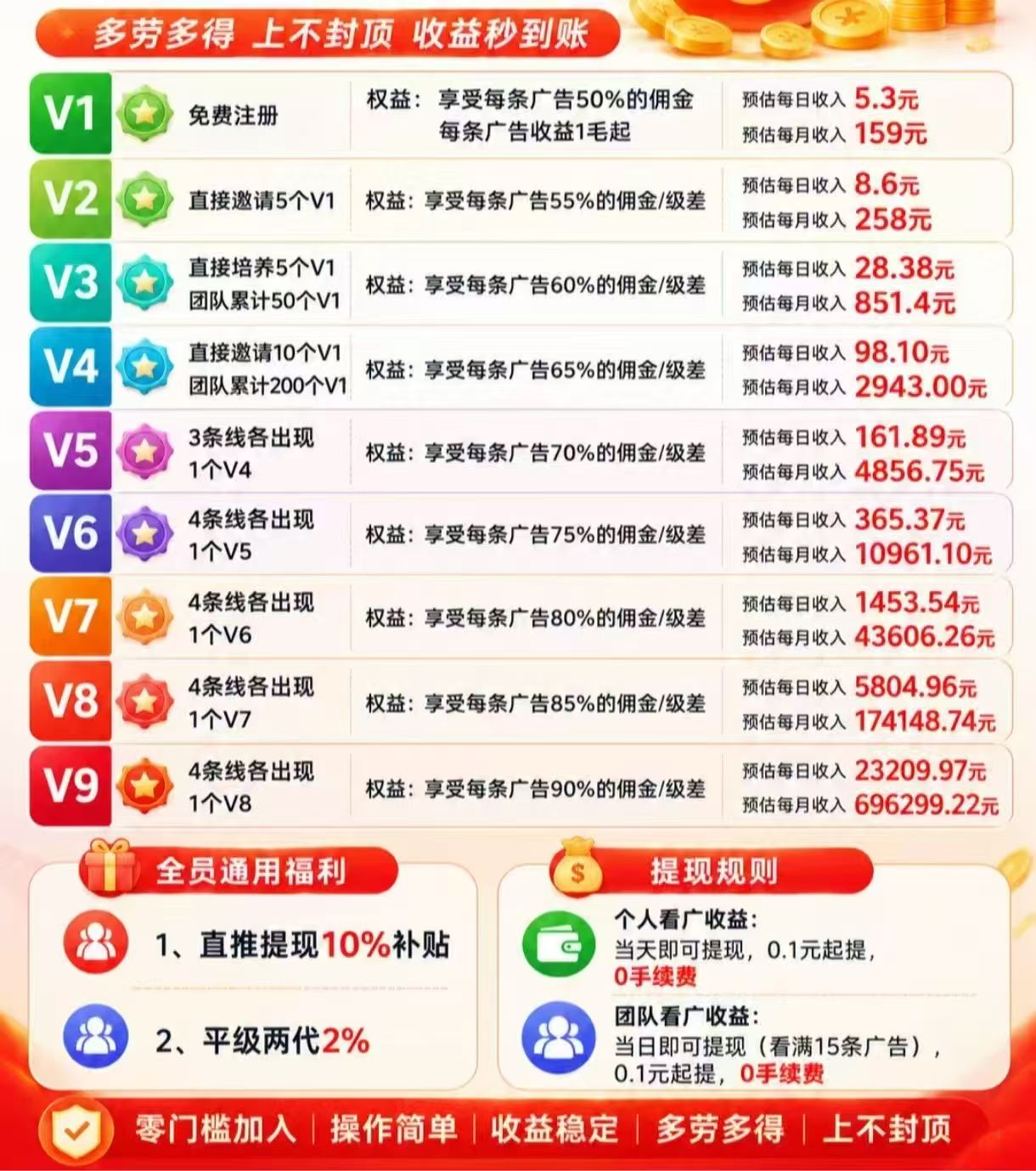 有手机就能赚钱，小游戏厂商广告体验官招募，一条广告保底1毛