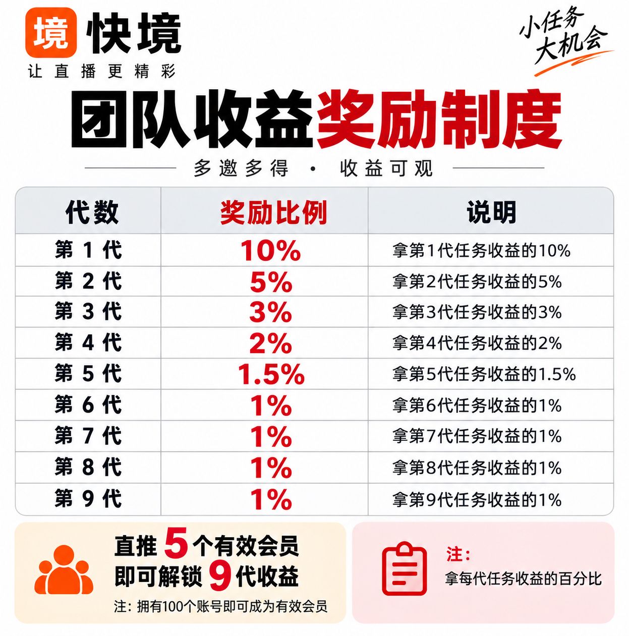 快境直播顶人气服务商，有号无号都能做，自动直播间顶人气上人，有投入，单日500+
