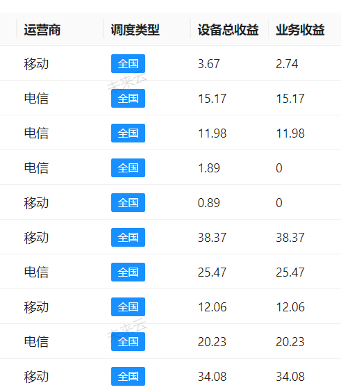 招合伙人，AI网络智能机顶盒。收益你9我1